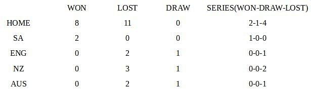 Sri Lanka in Tests
